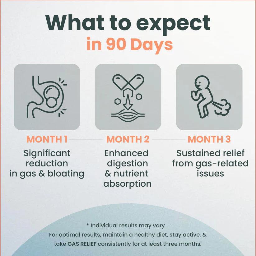 ZEROHARM Gas Relief Supplement for Bloating, Gut Health, Digestion for Men & Women - 60 Capsules