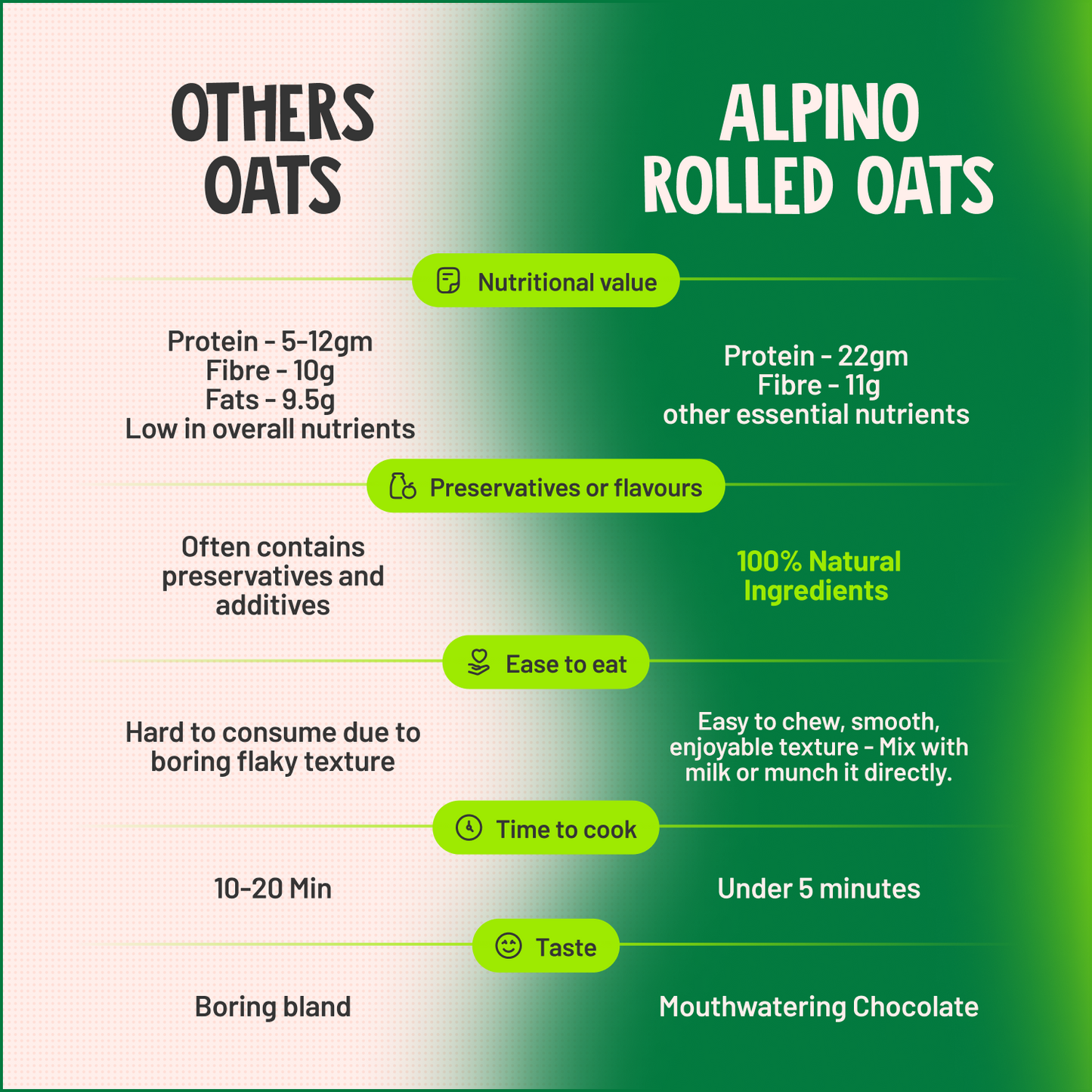 Alpino High Protein Super Oats Chocolate, 400 gm