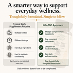 Herbs O' Shrubs Life-100 | Daily Energy, Vitality & Antioxidant Support Tablets | CoQ10, Ashwagandha, Spirulina, Resveratrol & L-Carnitine | Slow Down Aging | Boosts the Immunity, 30 Tablets