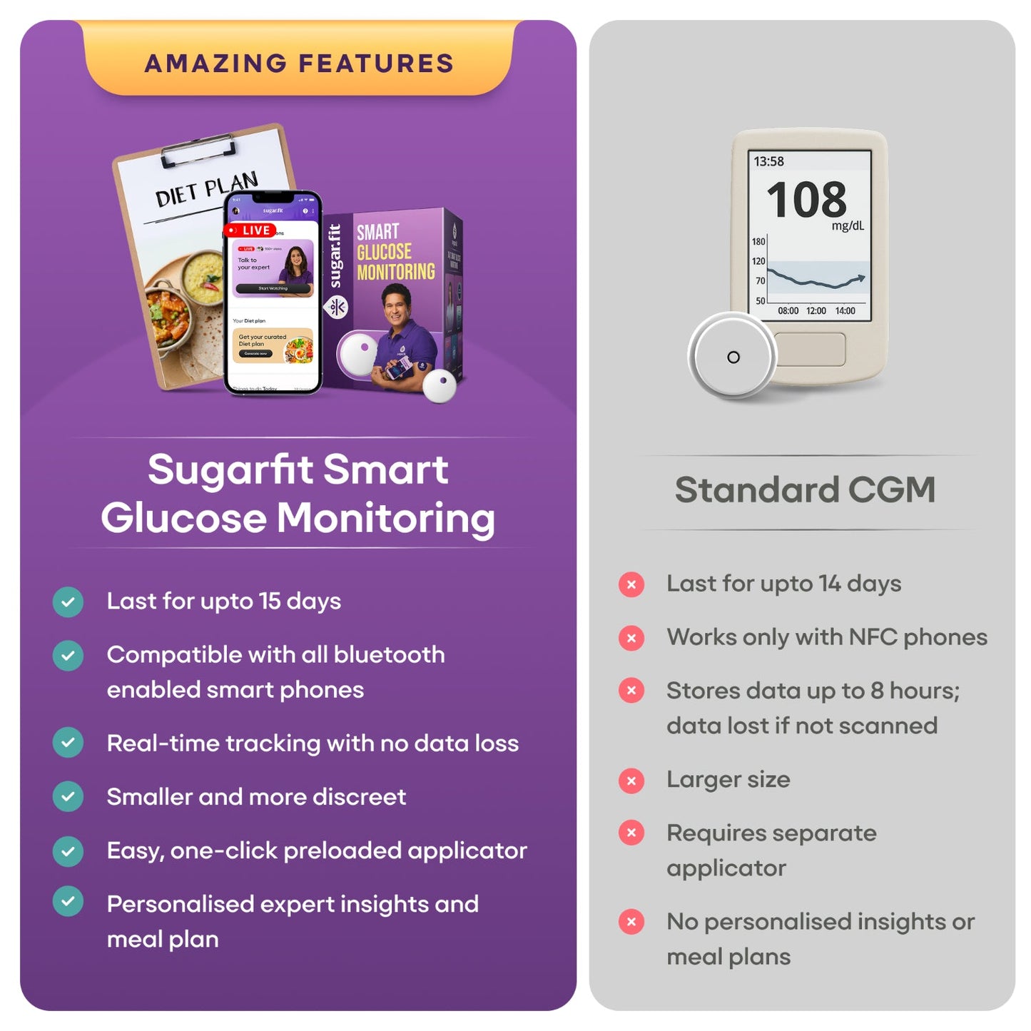 Sugar.fit Smart Glucose Monitoring, Real-Time Blood Sugar Level Tracking, Bluetooth-Enabled, Last upto 15 days
