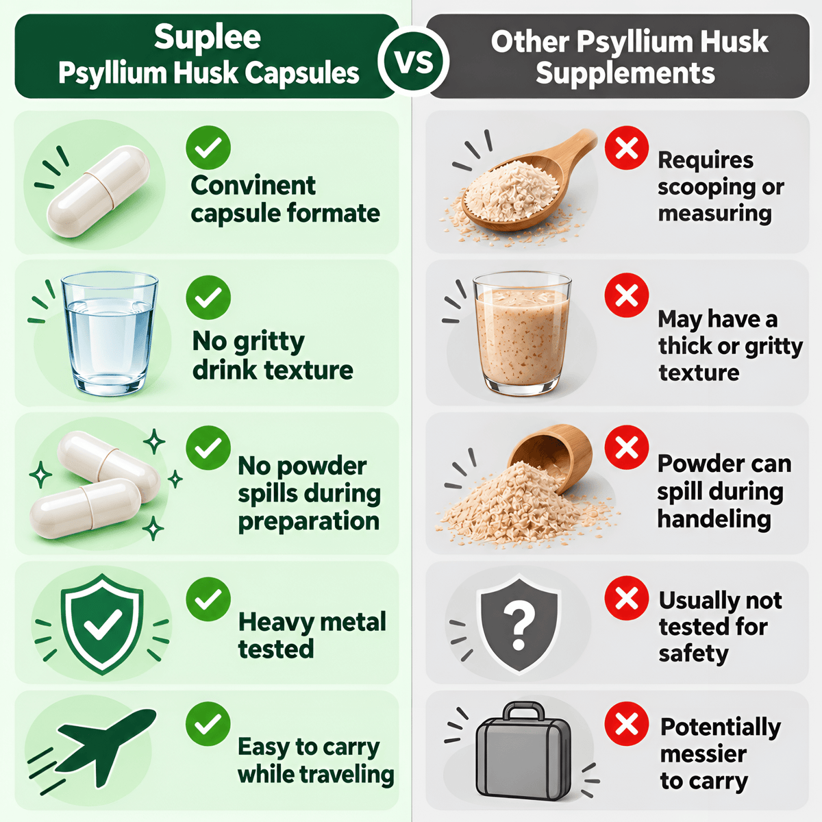 Psyllium Husk Capsules 500mg | Isabgol Fiber Supplement | 100 Veg Capsules