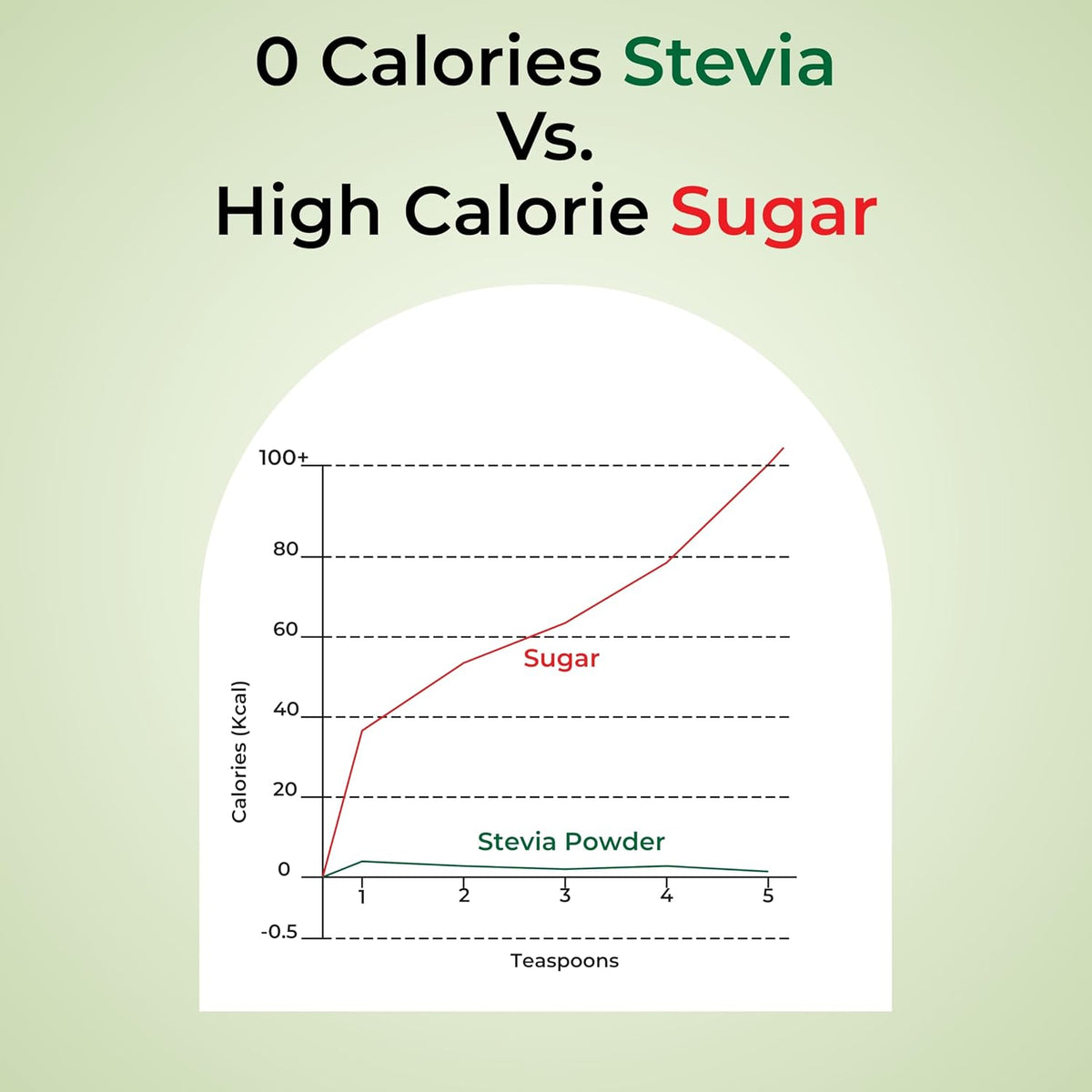 Zindagi Stevia Powder (400 g Jar) with Monk Fruit Extract Powder (50 Sachets) | 100% Natural Zero-Calorie Sweetener Combo Pack