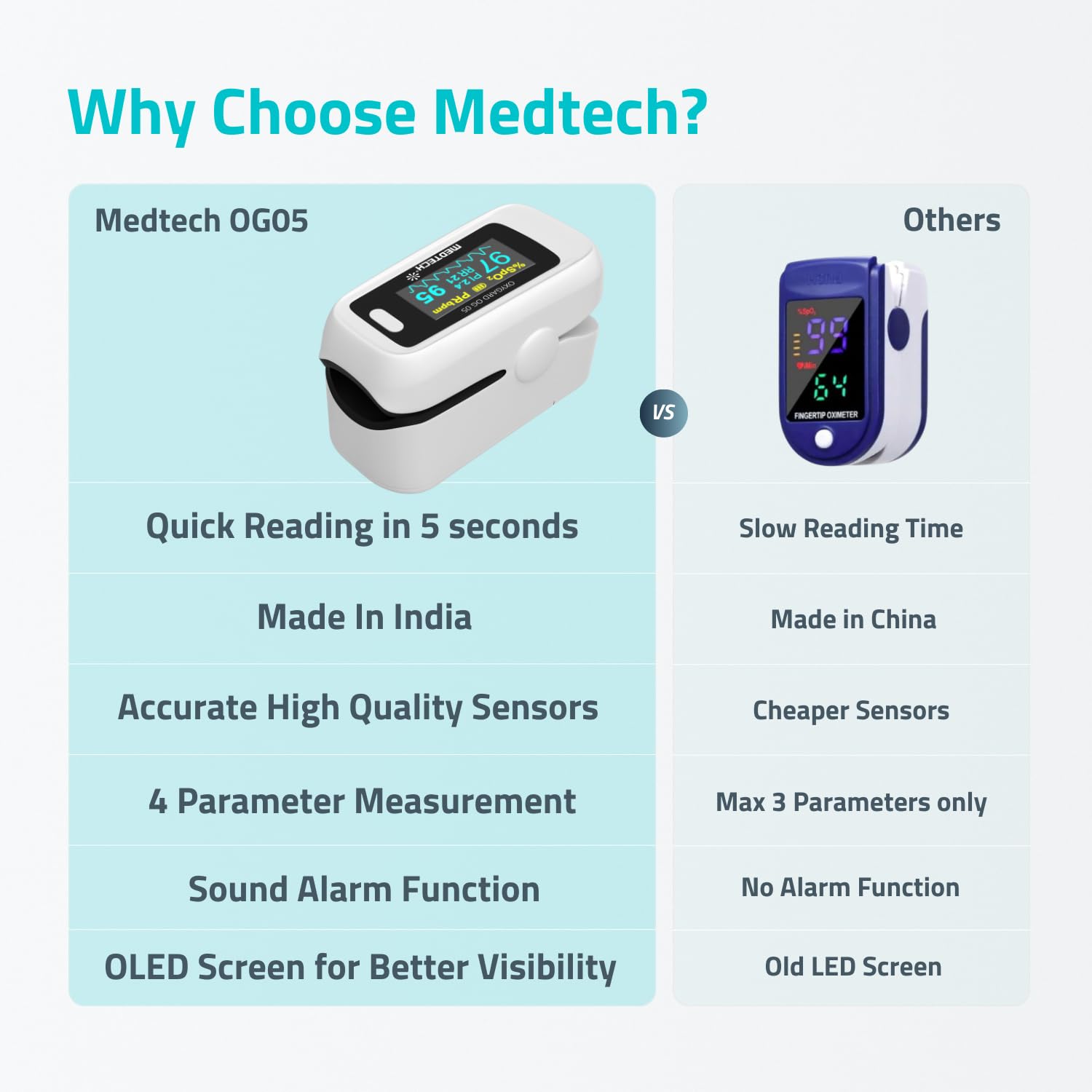 Medtech OG05 - Fingertip Pulse Oximeter | Blood Oxygen Saturation and Heart Rate Monitor | SpO2 Oxygen Meter | Finger Pulse oximeter | 4 Parameters - Perfusion Index, Respiratory Rate, Oxygen Level and Pulse Rate