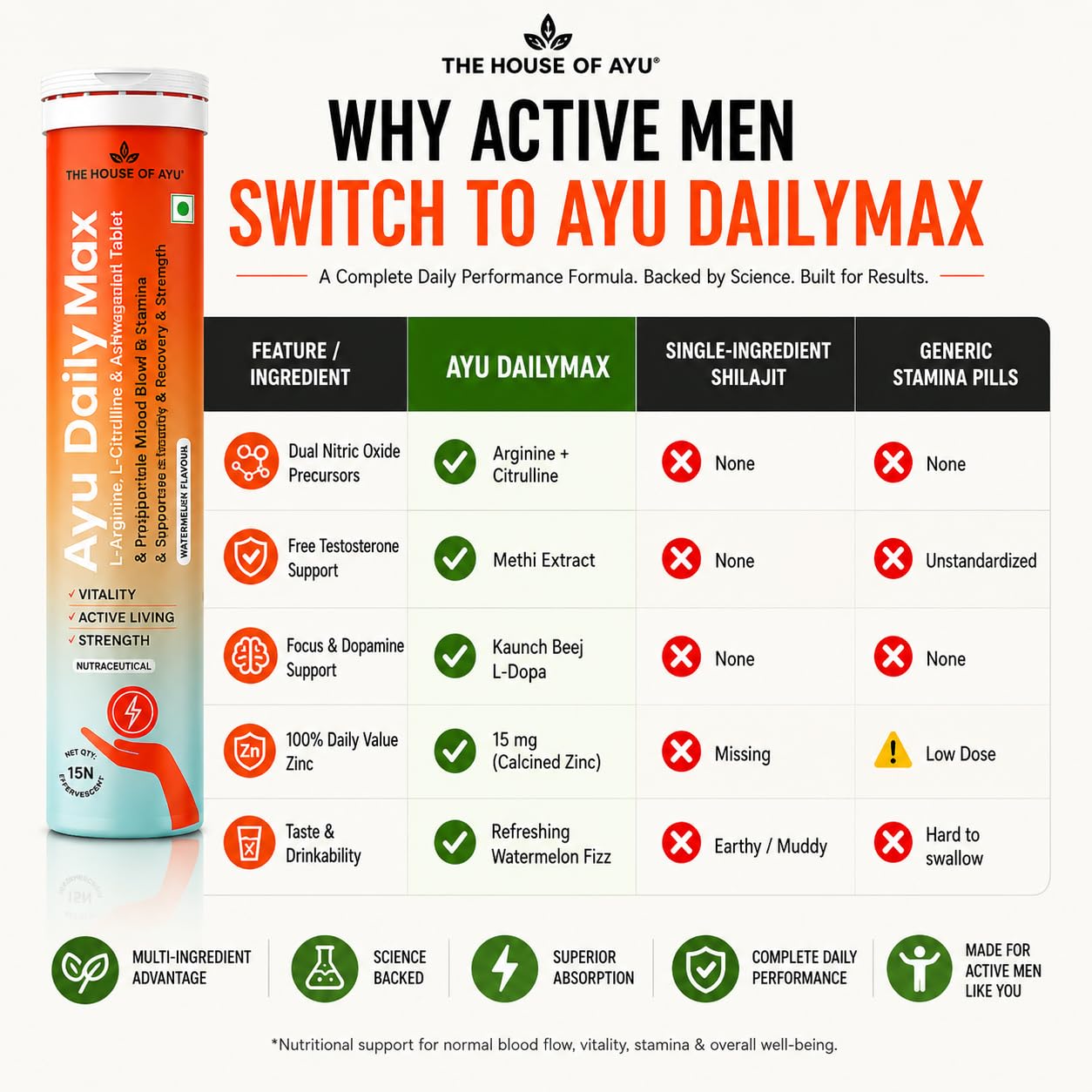 Ayu Daily Max Pre Workout & Testosterone Booster Supplement (15 Tablets) | L-Arginine 500mg, L-Citrulline, Ashwagandha, Gokshura & Zinc for Blood Flow, Daily Energy & Recovery. Watermelon Flavor.
