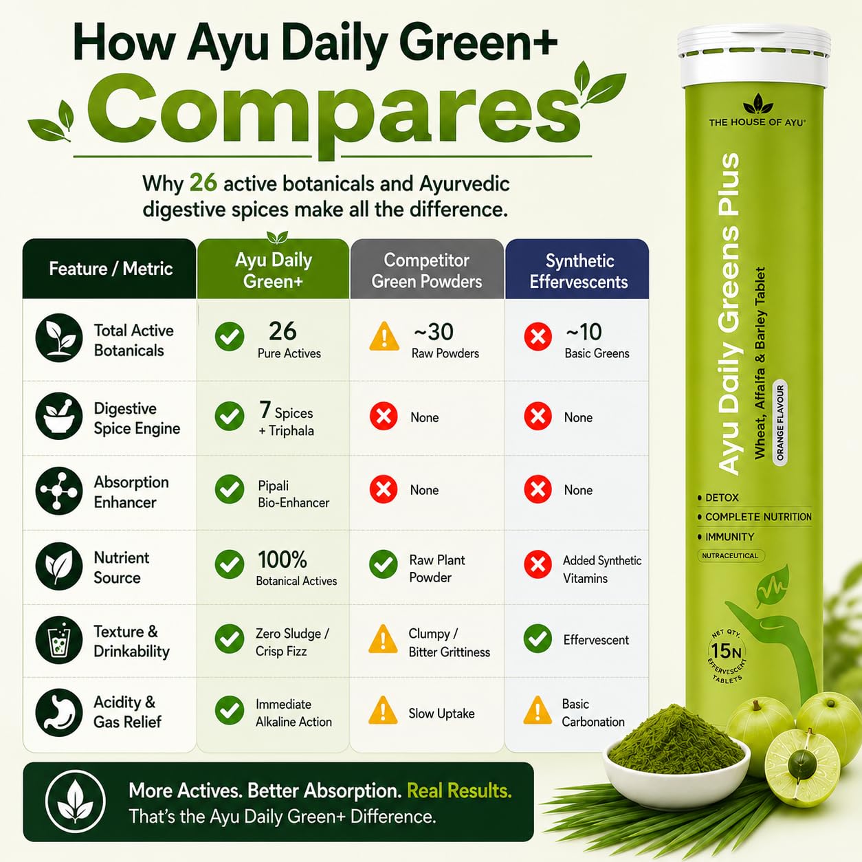 Ayu Daily Green+ Superfood Effervescent Tablets - 26 Ayurvedic Botanicals | ALKALIZING SUPERFOOD: 26 Ayurvedic botanicals with Moringa, Spirulina & 7 spices to relieve acidity & boost immunity.