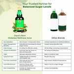 The Dave's Noni Diabetes Wellness Juice (500gm Each)