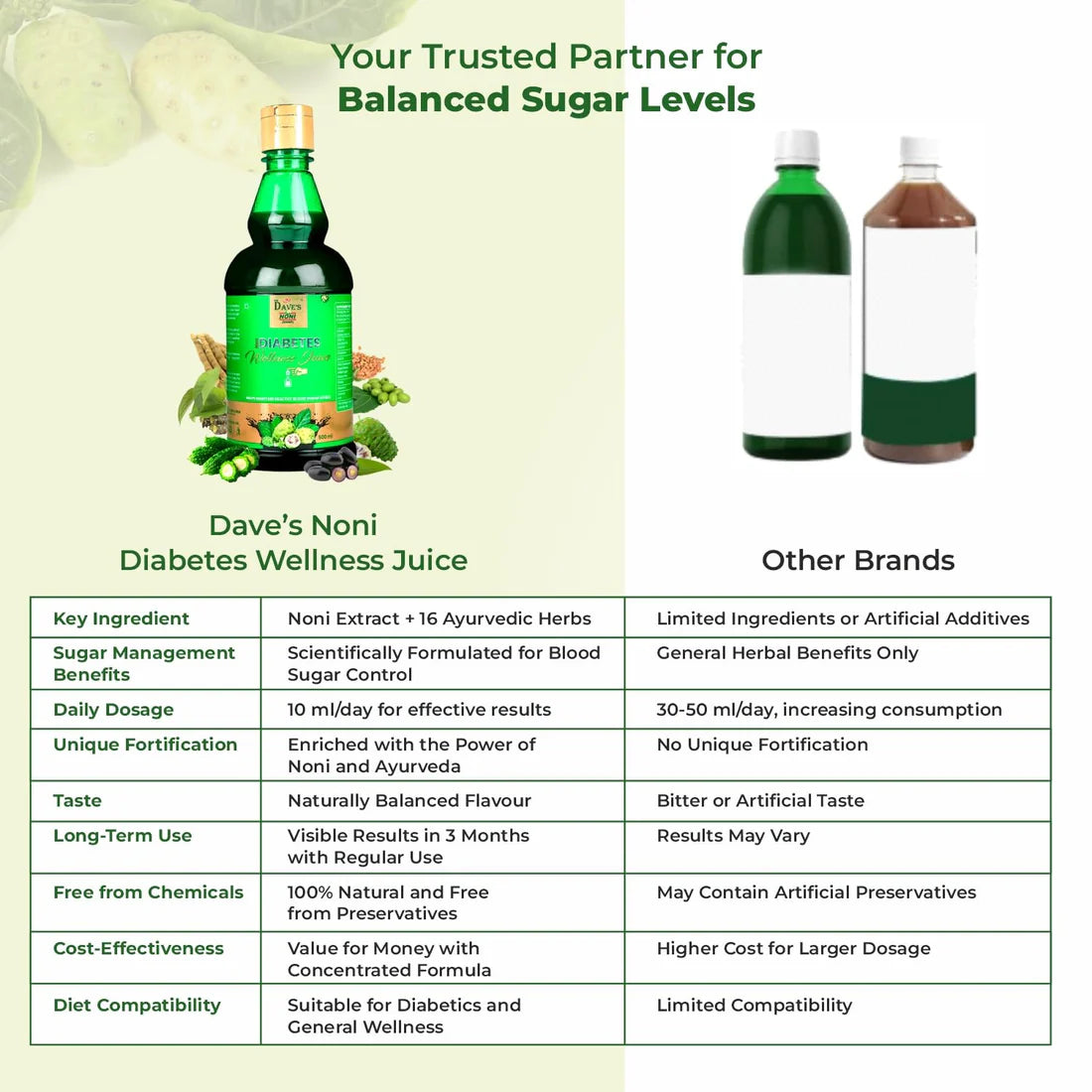 The Dave's Noni Diabetes Wellness Juice (500gm Each)