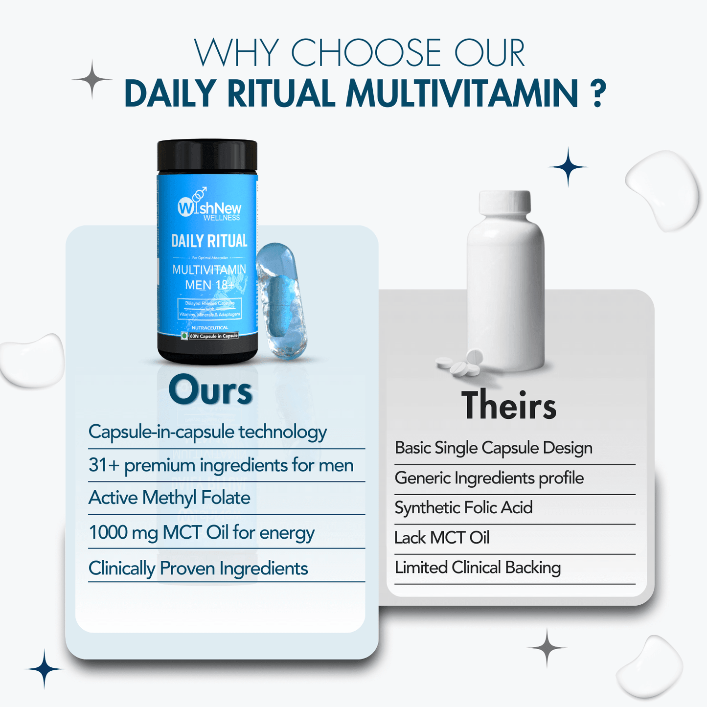 Wishnew Wellness Daily Ritual Multivitamin Men 18+ Capsule - 60 Veg Capsules