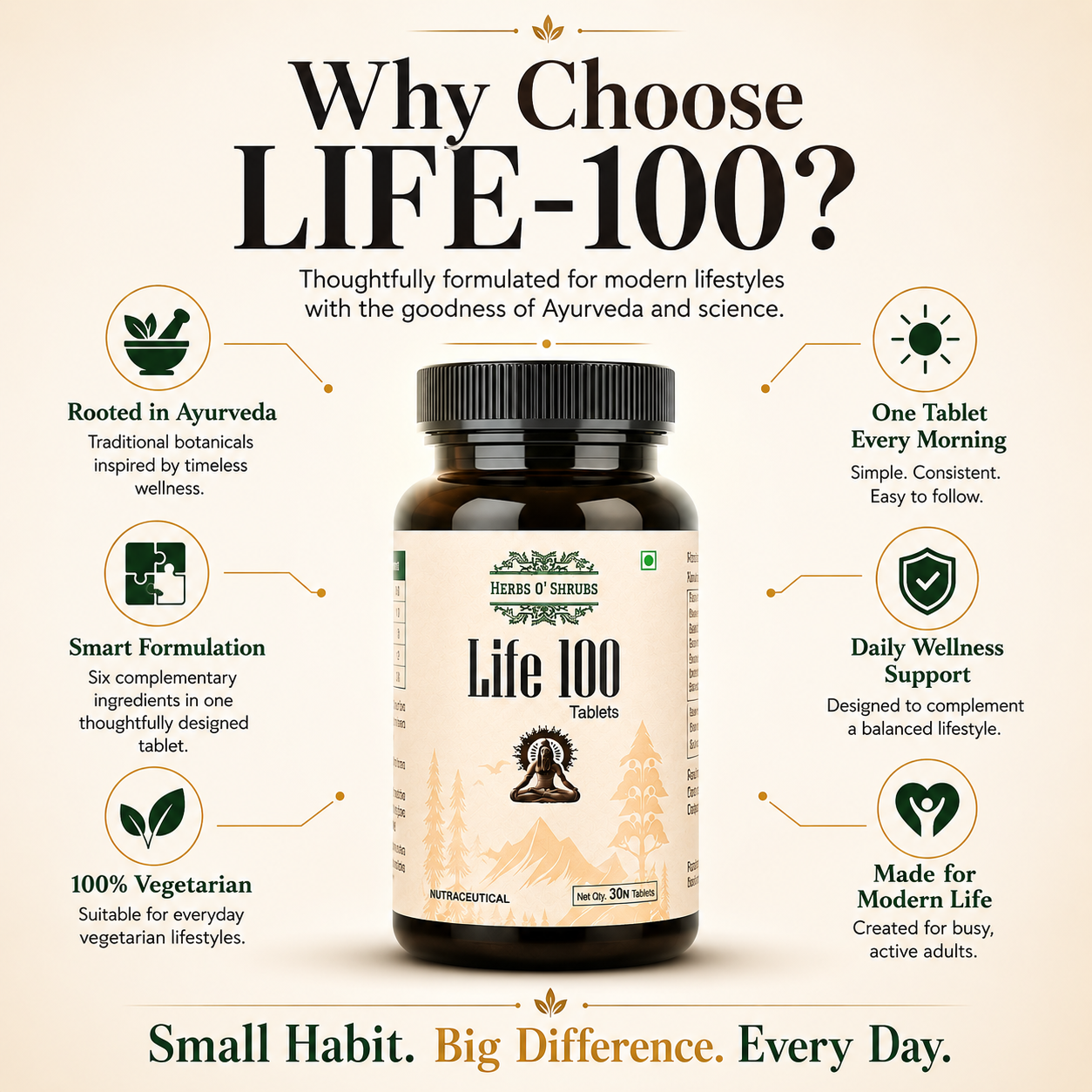 Herbs O' Shrubs Life-100 | Daily Energy, Vitality & Antioxidant Support Tablets | CoQ10, Ashwagandha, Spirulina, Resveratrol & L-Carnitine | Slow Down Aging | Boosts the Immunity, 30 Tablets
