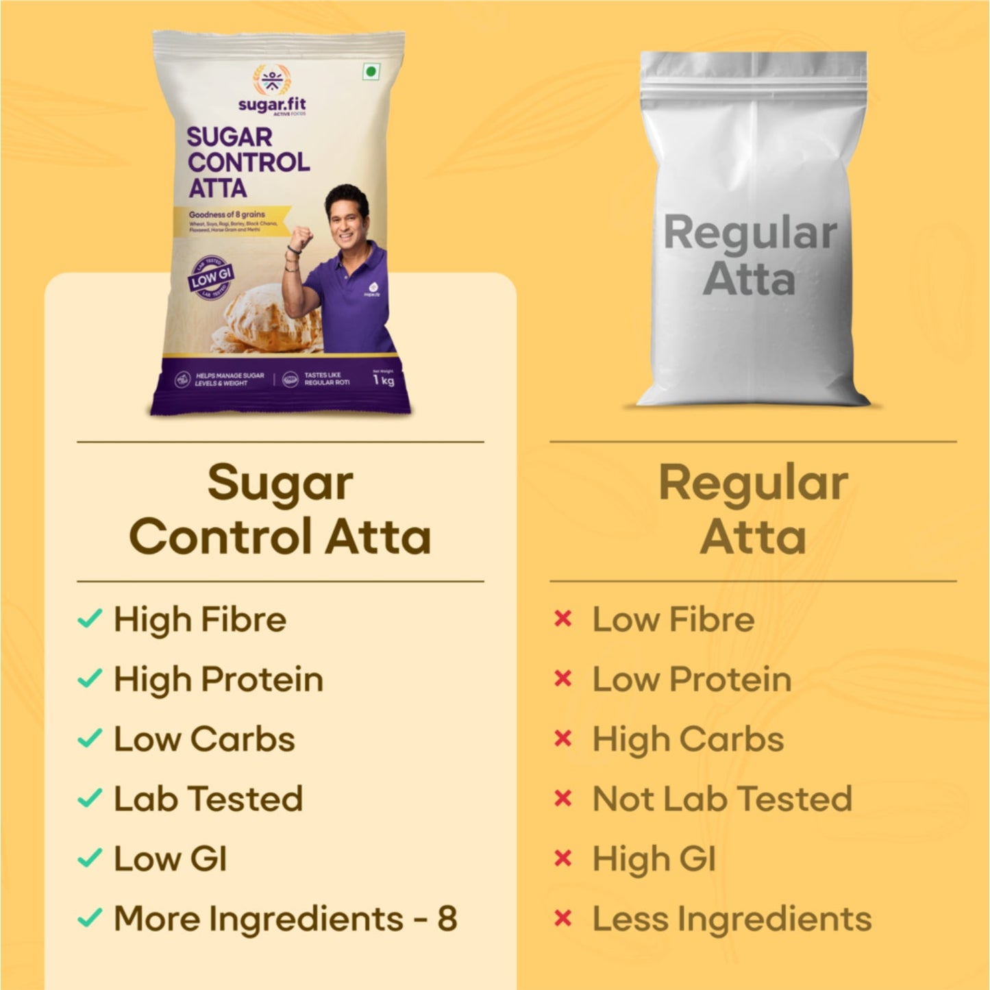 Sugar.fit Sugar Control Atta, 8-in-1 Multigrain Atta Sharbati Wheat, Soybean, Black Gram, Ragi, Barley, Fenugreek, Flax Seeds and Horse Gram