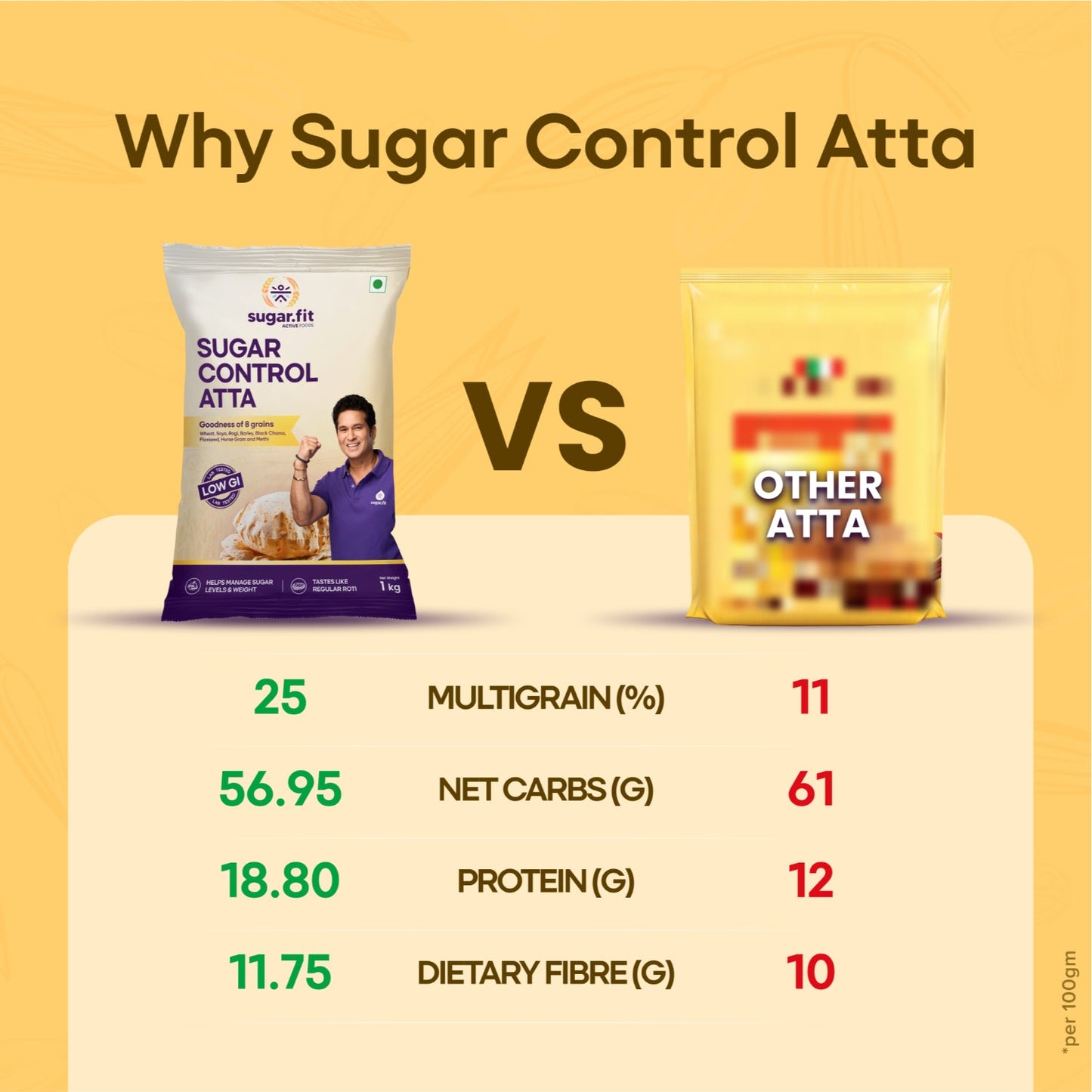 Sugar.fit Sugar Control Atta, 8-in-1 Multigrain Atta Sharbati Wheat, Soybean, Black Gram, Ragi, Barley, Fenugreek, Flax Seeds and Horse Gram
