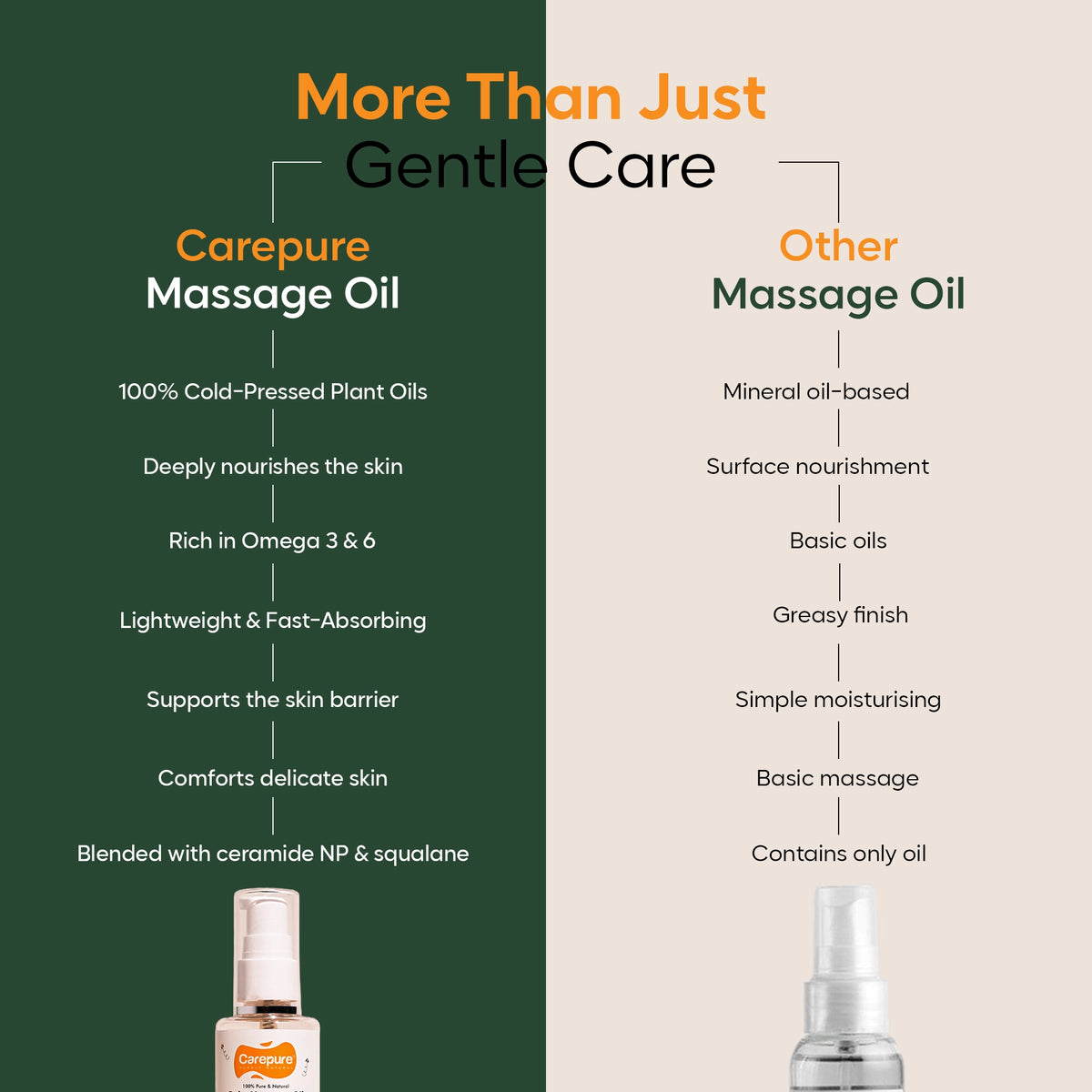 Carepure Pure Cold-Pressed Nourishing & Strengthening Baby Massage Oil | 100% Natural Botanical Oil Blend for Newborns & Toddlers