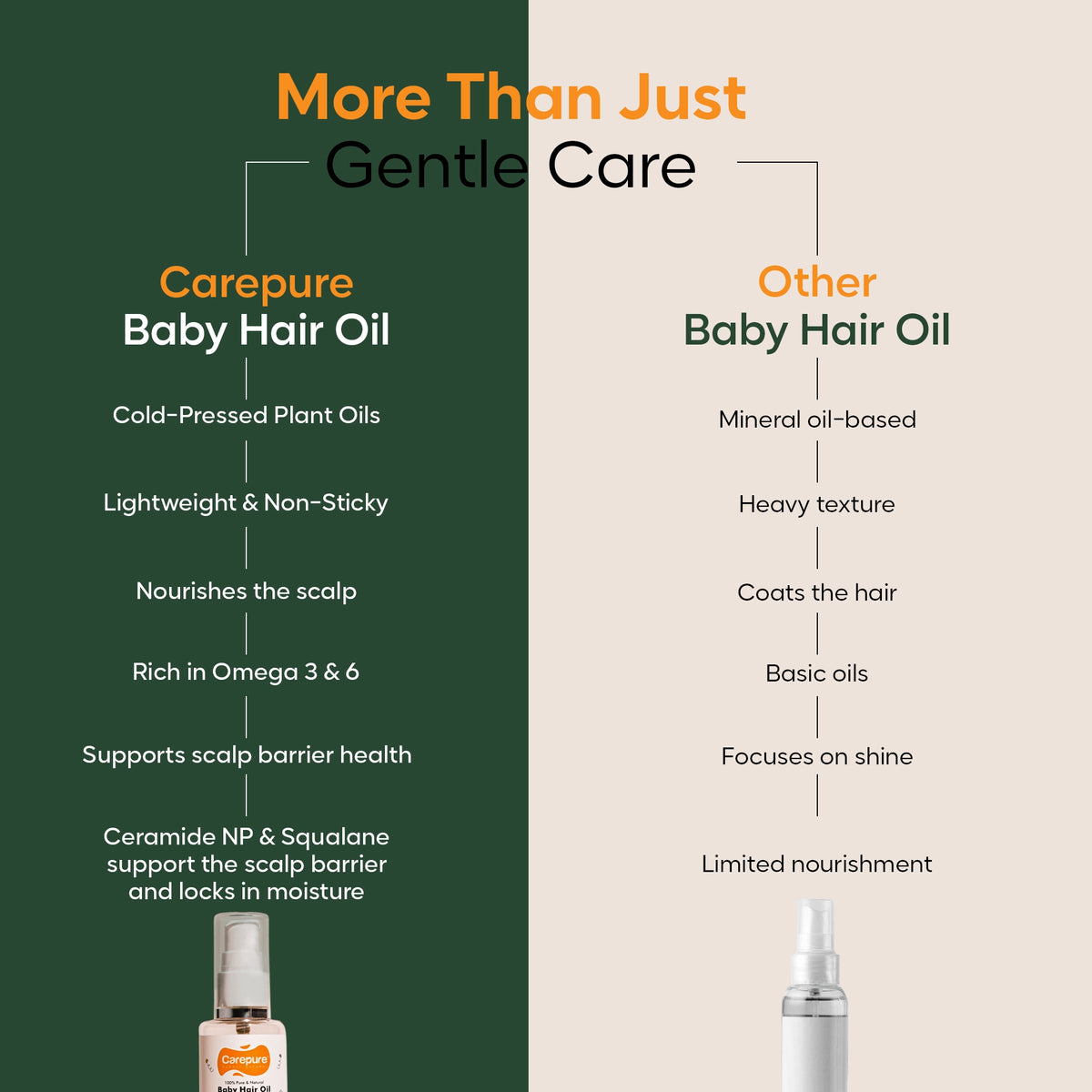 Carepure Scalp Nourishing Cold-Pressed Baby Hair Oil | 100% Natural Botanical Scalp & Hair Care for Infants & Toddlers