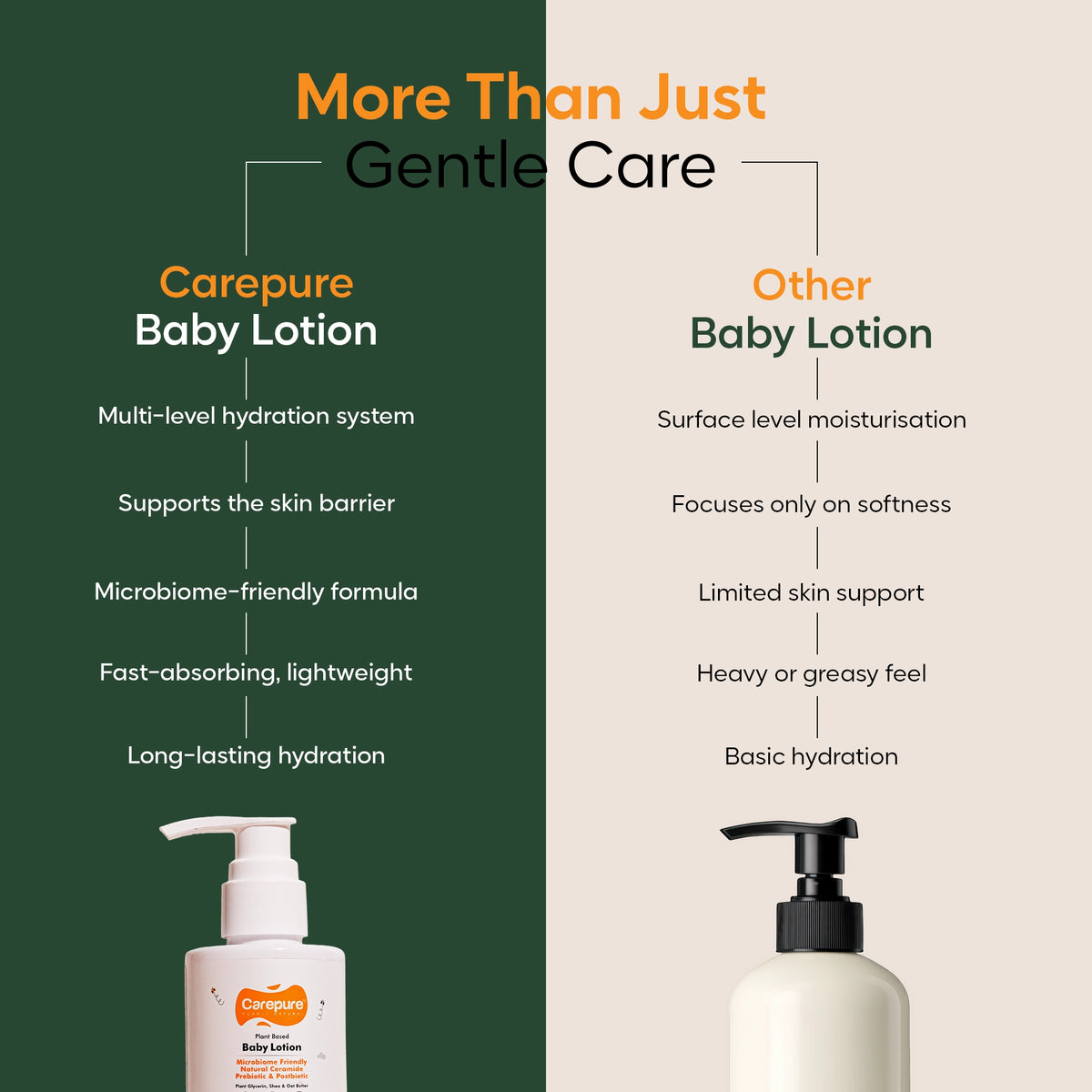 Carepure Plant-Based Hydrating Baby Lotion | Fast-Absorbing, Hypoallergenic Moisturizer for Sensitive Infant Skin