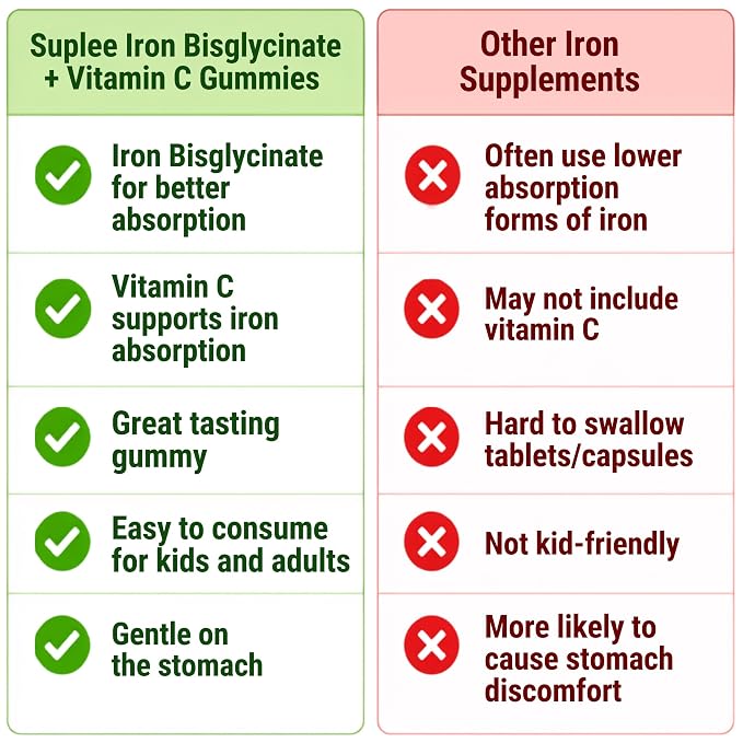 Suplee Chelated Iron Bisglycinate Gummies with Vitamin C Supplement
