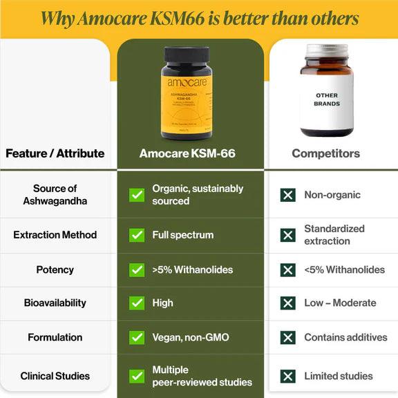 Amocare Ashwagandha KSM66 Capsules - 60 Veg Capsules