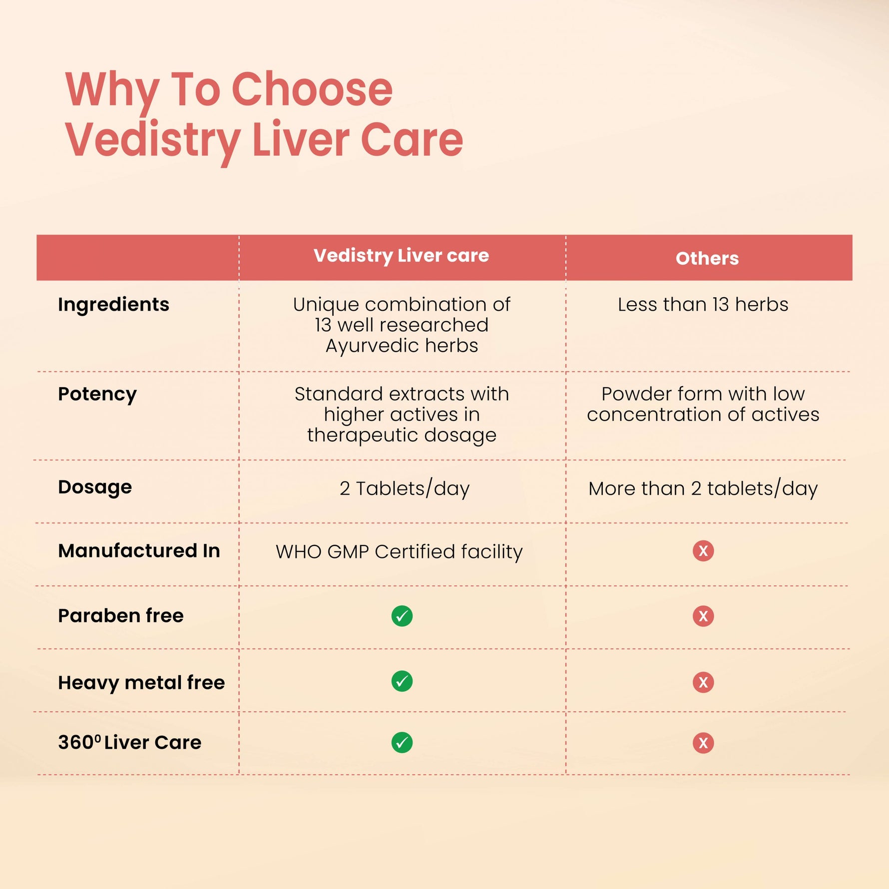 Vedistry Liver Care Tablets - Ayurvedic Liver Detox & SGOT SGPT Support