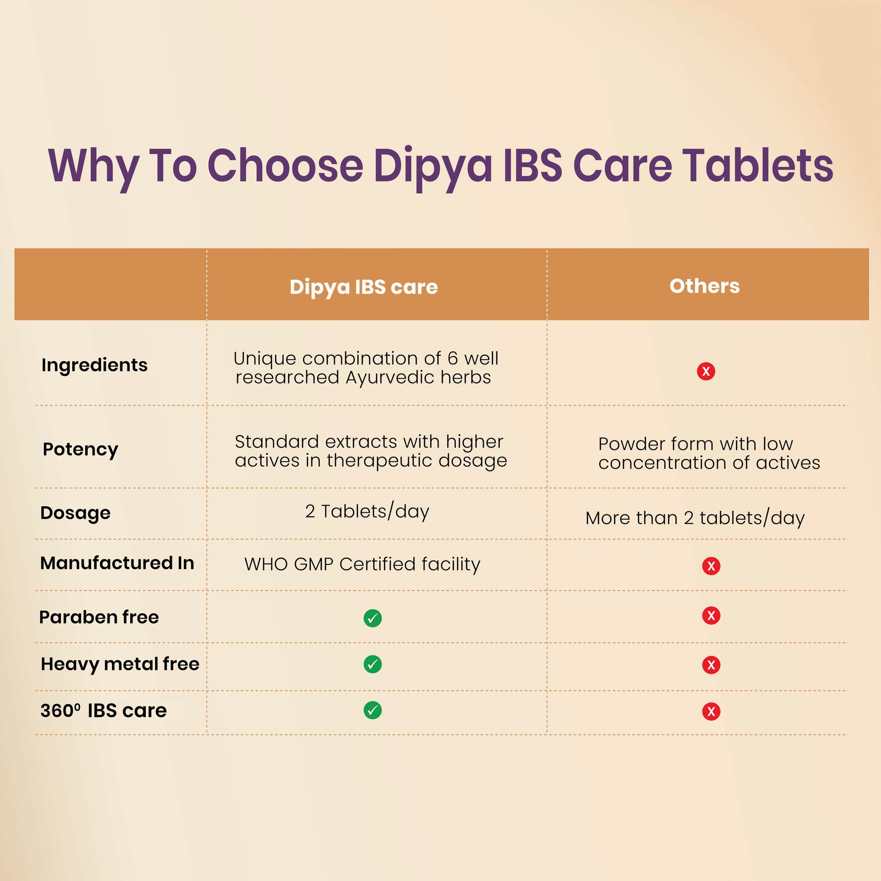 Dipya IBS Care Tablets - Ayurvedic Remedy for Irritable Bowel Syndrome & Bloating - 60 Tablets