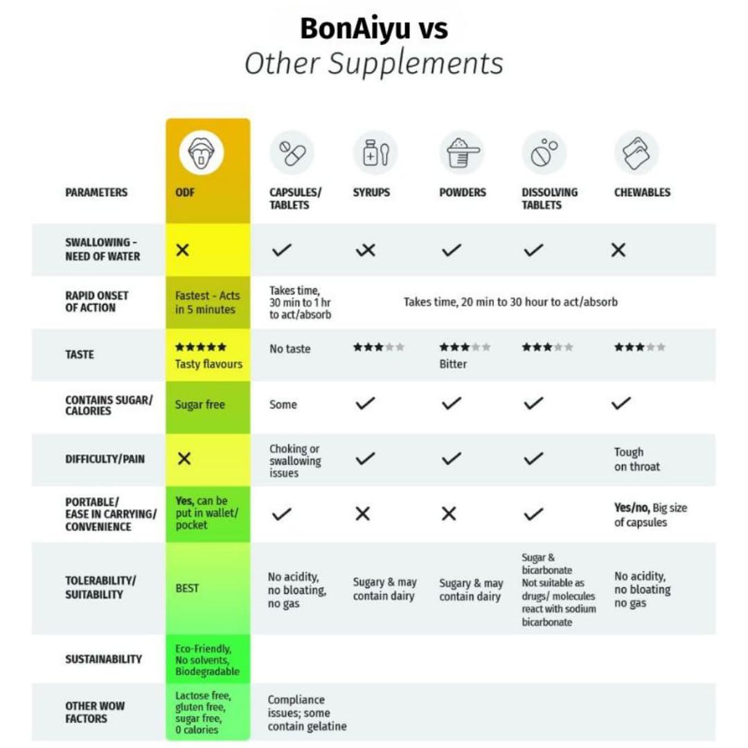 Bonaiyu Probiotics Mouth Dissolving Strip for men - 30 Strip