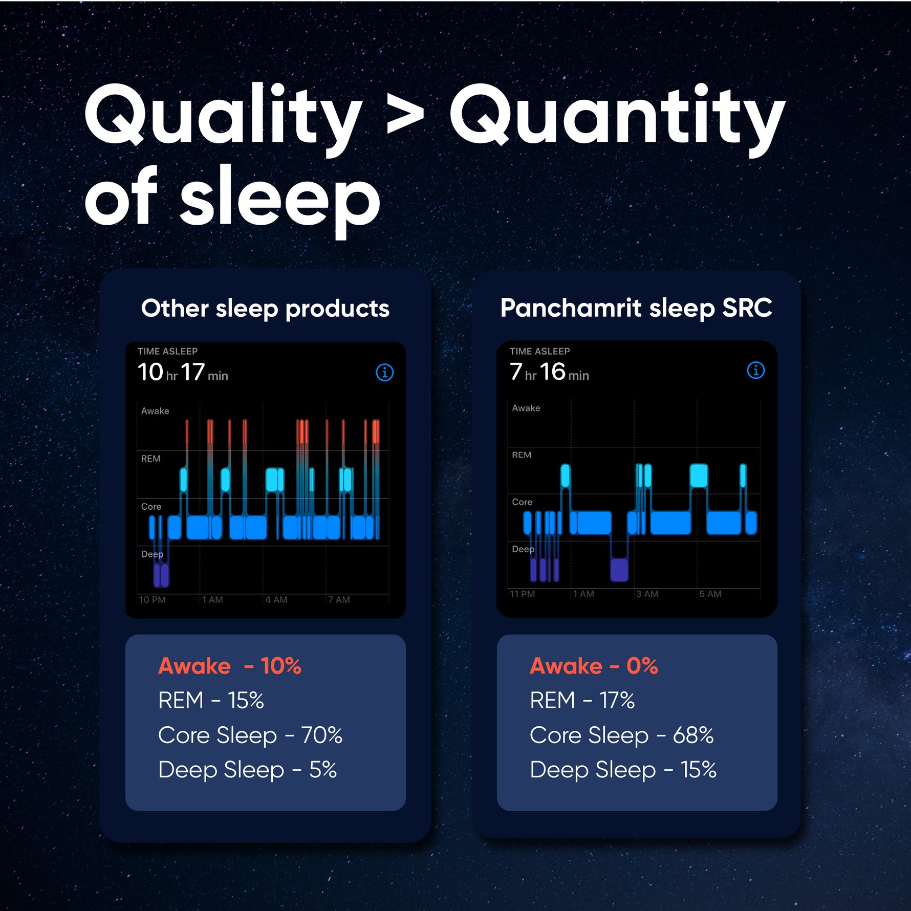 Panchamrit Sustained Release Capsule For Sleep with 5mg Melatonin, 30mg Valerian Root |Tart Cherry, Magnesium, Vitamin B6&B12 |Deep, Relaxing, Undisturbed Sleep |Non-Habit Forming
