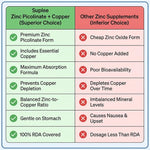Suplee Zinc Picolinate with Copper Gluconate | High Absorption Zinc Supplement | Immunity, Skin Health & Muscle Support | 90 Veg Capsules