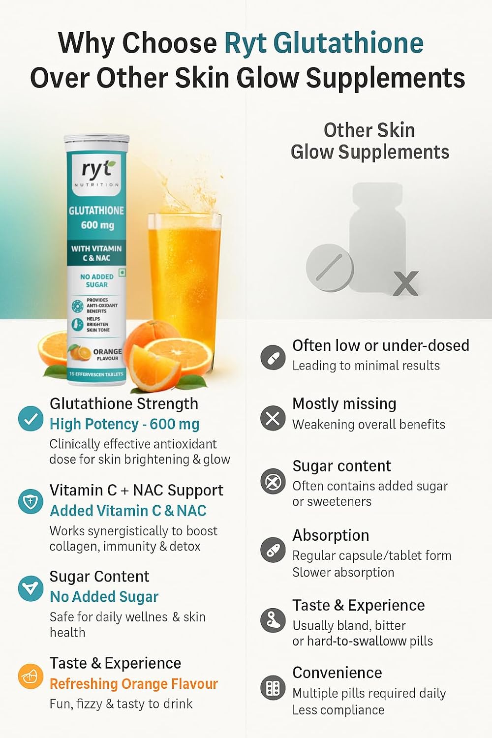 Ryt Nutrition Glutathione (600mg), 15 Effervescent Tablets (Orange Flavour), With Vitamin C & NAC | For Skin Health For Men & Women, Detoxification, And Immunity Booster