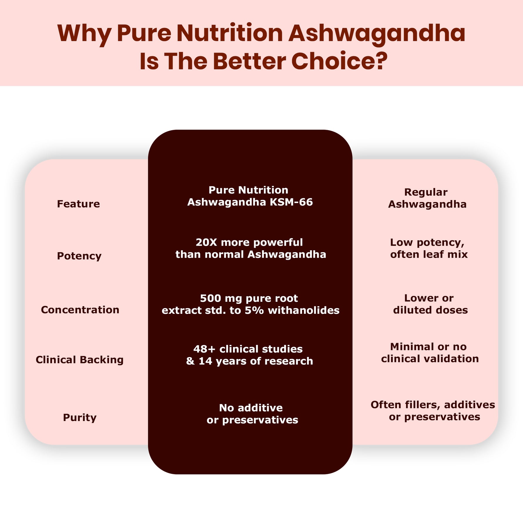 Pure Nutrition Ashwagandha KSM66 (500mg) - 60 Capsules | Ashwagandha Supplement for Men & Women | Clinically Studied Root Extract | Supports Stress Relief, Energy, Stamina & Recovery
