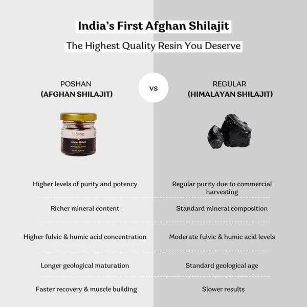 Poshan Afghan Shilajit Gold Resin - 20g
