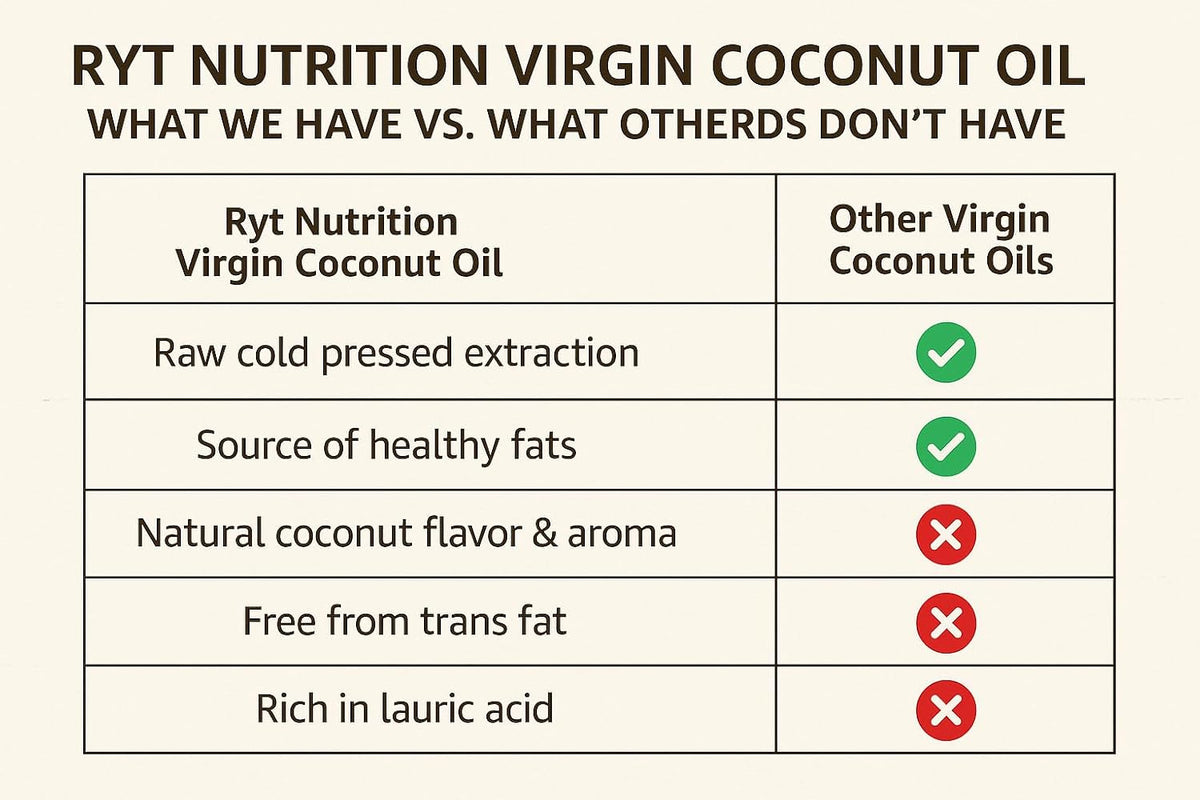Ryt Nutrition Virgin Cold Pressed Coconut Oil (500ml) | 100% Pure and Natural | Cholesterol-free | Ideal for Cooking, Skin Care, Baby Care, and Oil Pulling